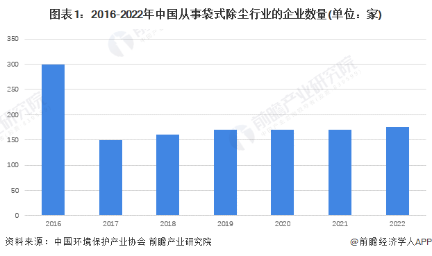 IM电竞：2023年中邦袋式除尘器行业市集主体外率阐述企业挂号本钱众正在1000万元以上【组图】