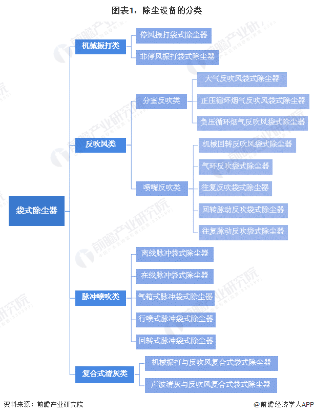 im电竞app平台下载：猜思2023：2023年中邦袋式除尘器行业市场范畴、竞赛编制及孕育前景预计明天市场领域将超130亿元